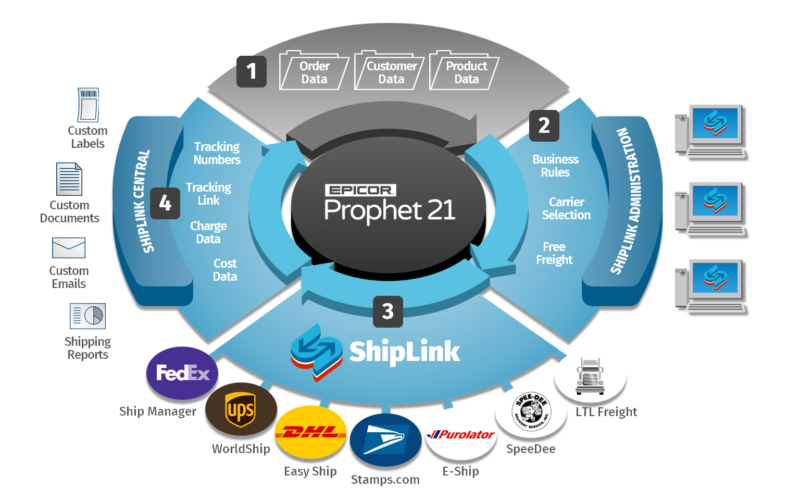 Prophet 21 ShipLink